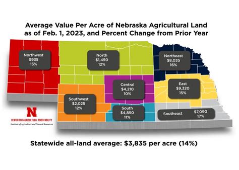 Nebraska Farmland Values Jump 14 In 2023 — Up 30 In Two Years Agweb