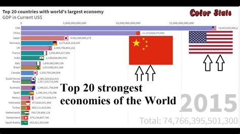 Strongest Economies Of The World Comparison Gdp Rankings Youtube