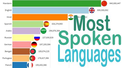 Top 10 Most Spoken Languages In The World Facts And Information