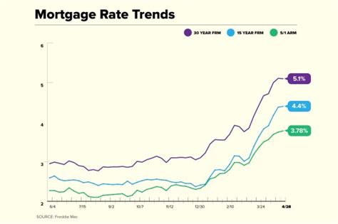 Current Mortgage Rates Tick Lower For First Time In Seven Weeks The