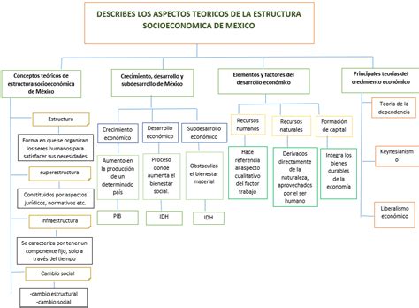 Mapa Conceptual Estructura Socioeconomica De Mexico Varias Estructuras