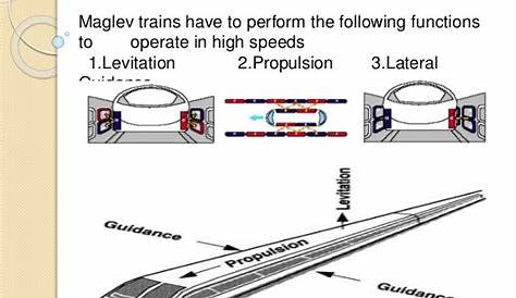 magnetic levitation train working principle
