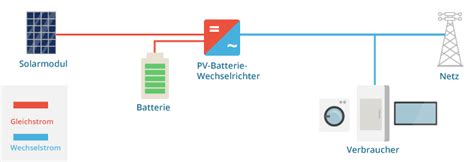 Sie werden wechselstrom (ac) und gleichstrom (dc) genannt. PV-Speichersysteme: Unterschied AC und DC - Memodo Blog