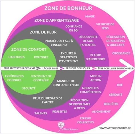 Elargir Sa Zone De Confort Acdp Coaching And Hypnose