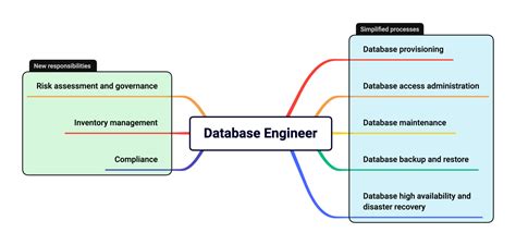 Empowering The Role Of The Cloud Database Engineer Aws Database Blog