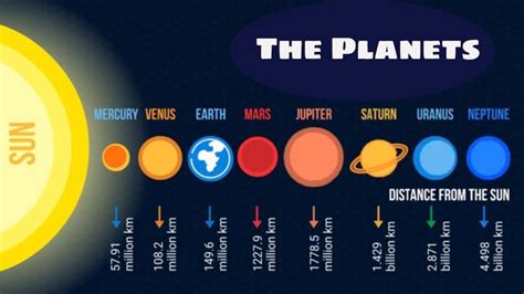 The Planets In Order From The Sun Plus Interesting Planet Facts