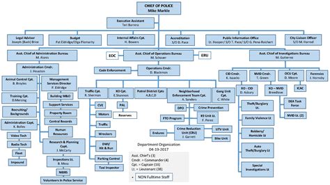 Example Of Organization Chart
