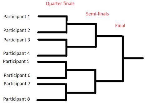Single Elimination Tournament For 8 Participants Download Scientific