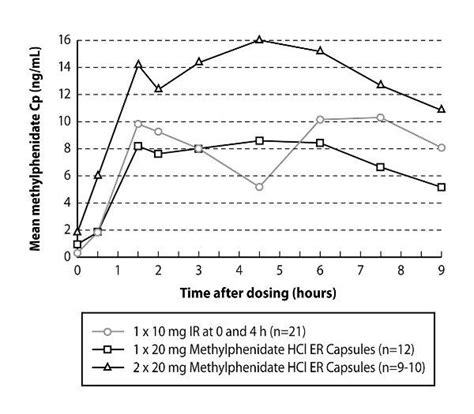 Dailymed Methylphenidate Hydrochloride Extended Release