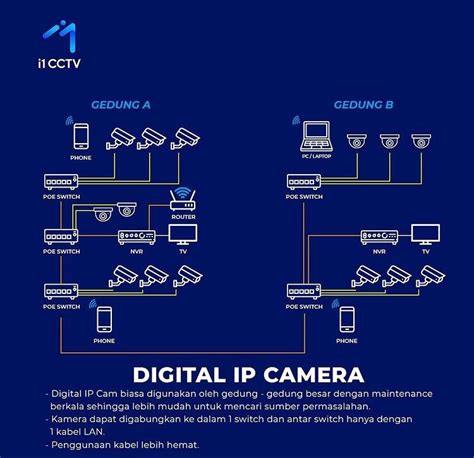 Apa Sih Bedanya Camera CCTV Analog IP Dan Wireless