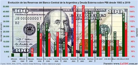 Evolución De Las Reservas Del Banco Central Y Deuda Sobre Pbi Desde