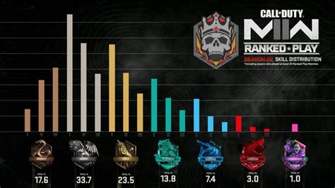 Official Ranked Skill Distribution Numbers Shared By Treyarch R