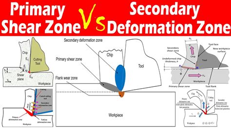 Differences Between Primary Shear Zone And Secondary Deformation Zone