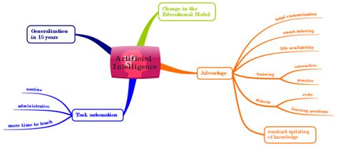 Artificial Intelligence Imindmap Mind Map Template Biggerplate