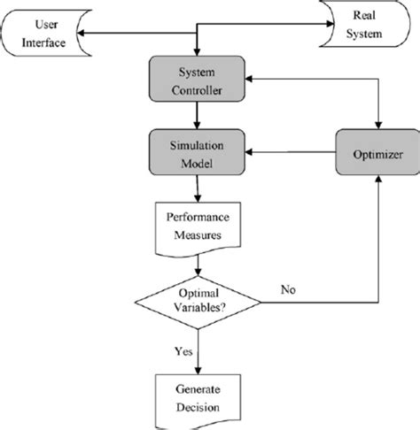 Diagram Of A Simulation Driven Decision Support System Download Scientific Diagram