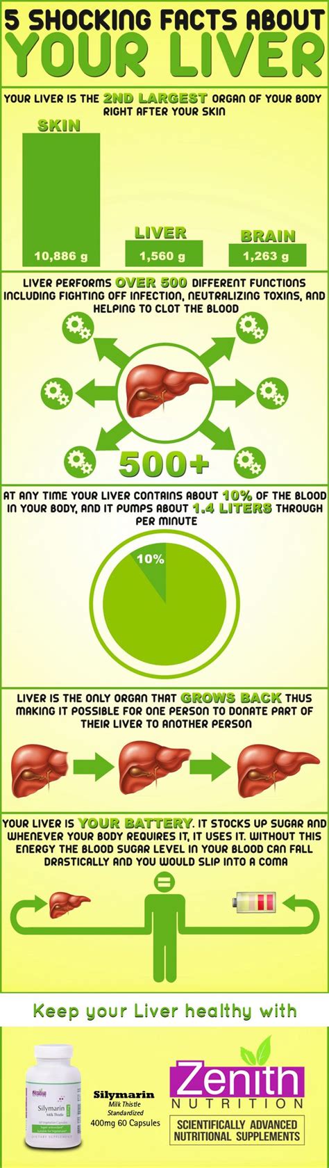 Maybe you would like to learn more about one of these? 5 shocking facts about your liver & how milk thistle helps ...