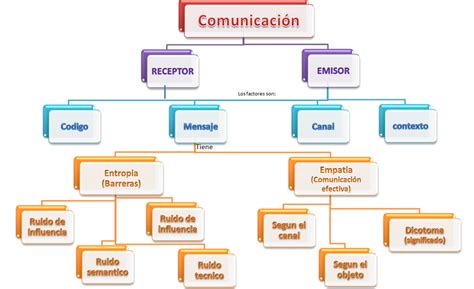 Mapa Mental Sobre La Comunicacion Y Sus Elementos Tes