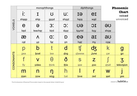 English Phonetic Alphabet Phonetic Alphabet Phonetic Chart Images And Photos Finder