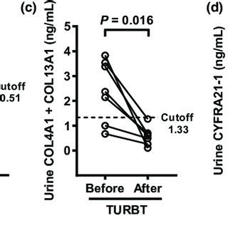 Postoperative Restoration Of Biomarker Urine Levels Urine Levels Of