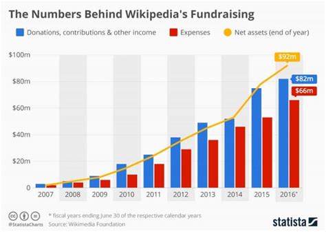 How Does Wikipedia Make Money Wikipedia Business Model Feedough