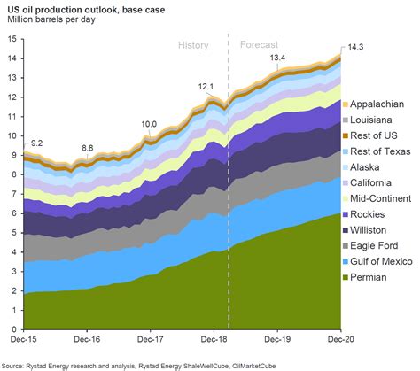 Shale Oil Production Growth Disappointment Is A Real Risk In H2 2019