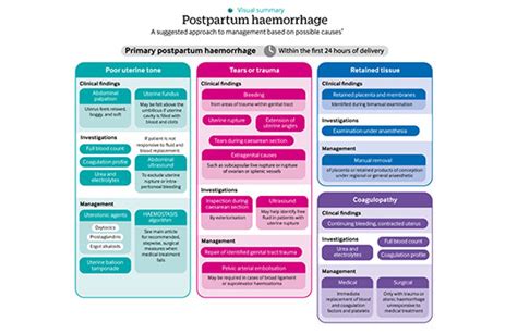 Diagnosis And Management Of Postpartum Haemorrhage The Bmj