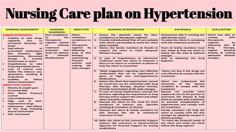 Hypertency Nursing Care Plan For Hypertension With A Nursing Diagnosis