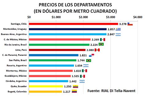 Las Ciudades Con El Metro Cuadrado Más Caro En Latinoamérica República Inmobiliaria