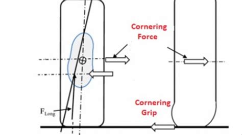 The Tyre Slip Angle Truth