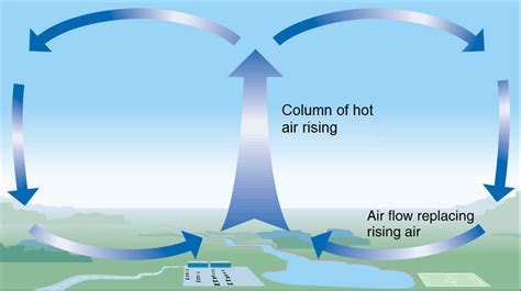 Physics How Is Wind Created Math Solves Everything