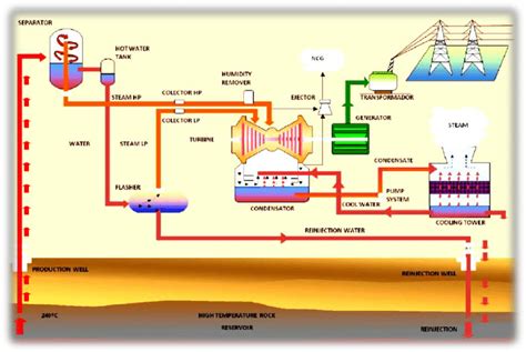Simplified Process Flow Diagram For A Geothermal Power Plant