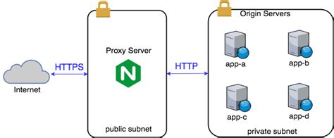 4 Ways To Reverse Proxy With Nginx 5372 Hot Sex Picture