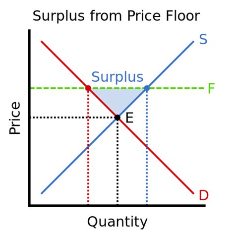 Difference Between Surplus and Shortage | Difference Between