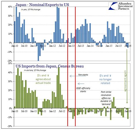 Weakness In The Global Economy Japan Edition Alhambra Investments