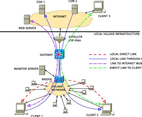 A Simplified Model Of The Network Architecture In The Macha Network Download Scientific
