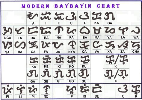 Modern Baybayin Chart 2006 2010 Version Baybayin Filipino Tattoos