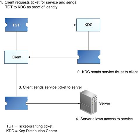 What are the different tickets used in kerberos? Subsequent Kerberos Authentications - Managing Kerberos ...
