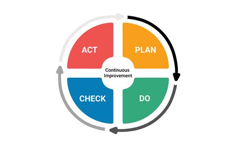 Pdca Plan Do Check Act Vector Plan Do Check Act Diagram Pdca Cycle Sexiz Pix