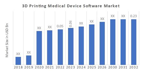 3d Printing Medical Device Software Market Size Share Forecast 2032 Mrfr