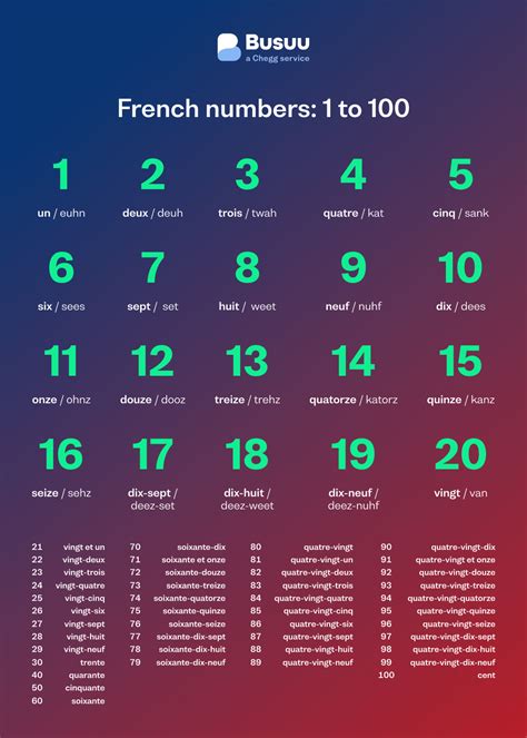 French Numbers Practice Counting From 1 100 Busuu