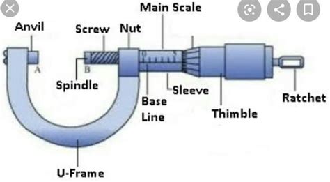 Screw Gauge Explain The Diagram
