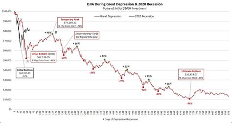 Lessons From The Past Comparing Stocks During Great Depression To The