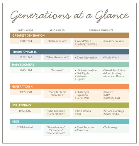 The Generations Guide Generations At A Glance Coolguides
