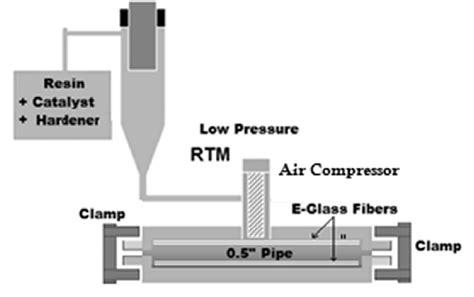 Schematic Diagram For The Resin Transfer Molding Rtm Setup