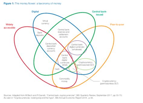 The existing concept uses blockchain and the distributed ledger technology, such as cryptocurrencies. World Economic Forum Charts Central Bank Digital Currency ...