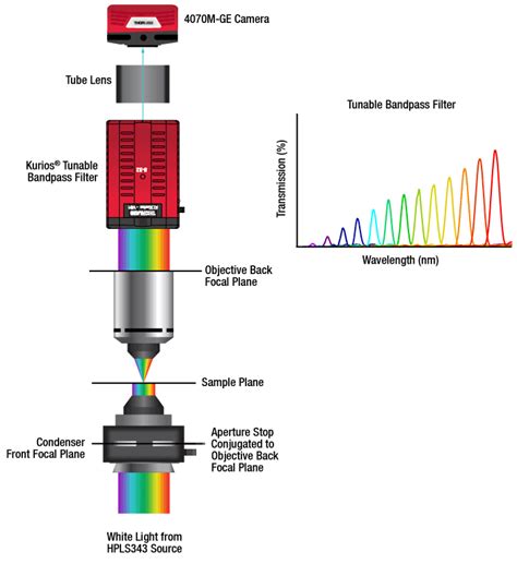 Hyperspectral Imaging System