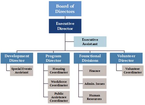 Non Profit Organizations Structure