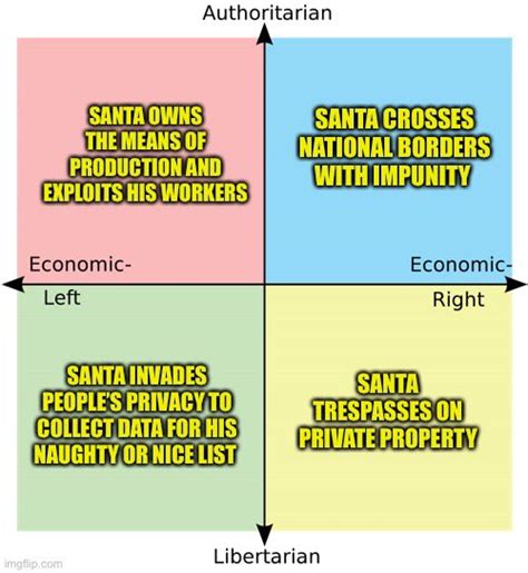 Based Political Compass Memes On Twitter Rt Cafreiman Anti Santa