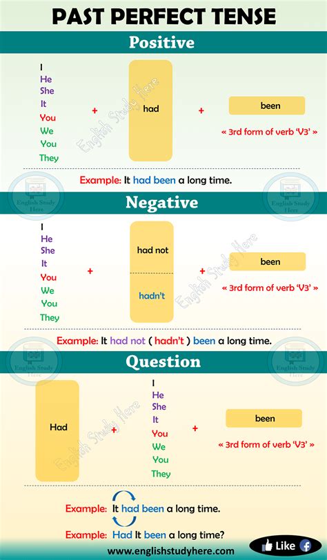 Past Perfect Tense In English English Study Here