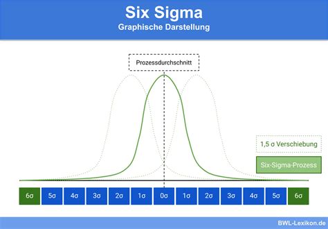 Six Sigma Definition Erklärung And Beispiele Übungsfragen